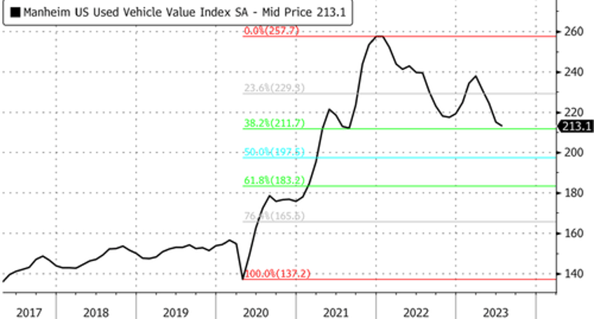 used car prices continue slide as signs of normalcy start to reemerge