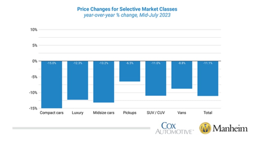 used car prices continue slide as signs of normalcy start to reemerge