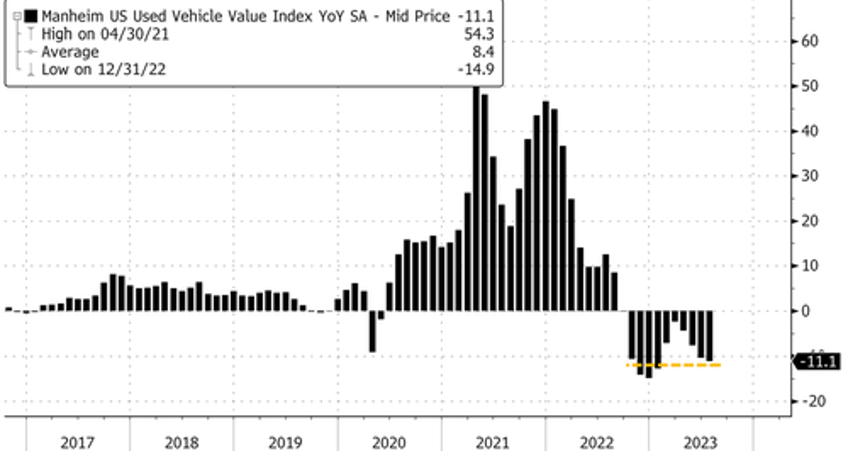 used car prices continue slide as signs of normalcy start to reemerge