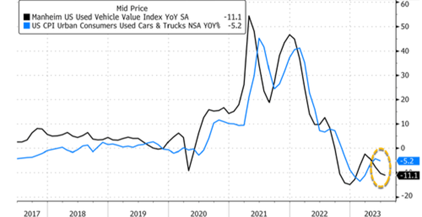 used car prices continue slide as signs of normalcy start to reemerge