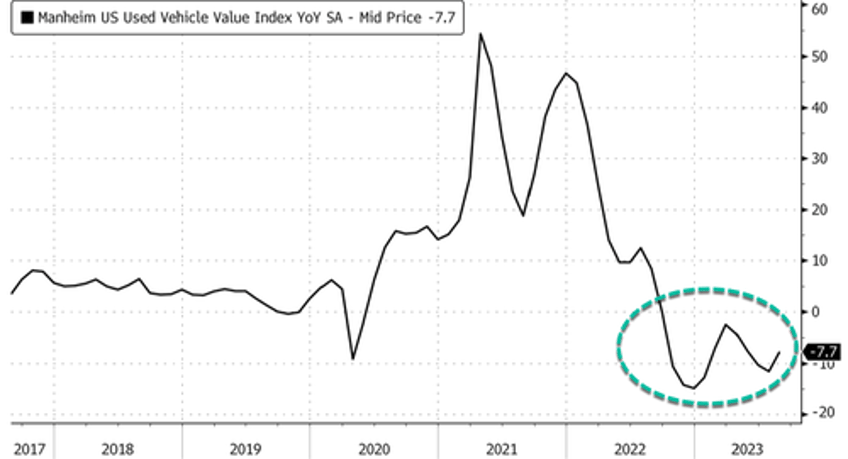 used vehicle prices may have bottomed for the year could uaw strike reignite inflation