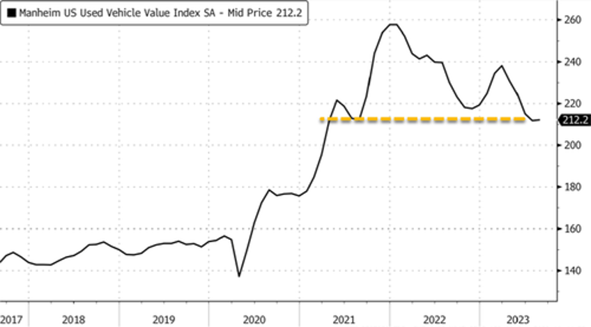 used vehicle prices may have bottomed for the year could uaw strike reignite inflation