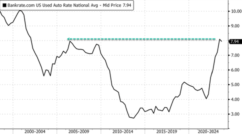 used vehicle prices may have bottomed for the year could uaw strike reignite inflation