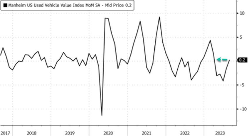 used vehicle prices may have bottomed for the year could uaw strike reignite inflation