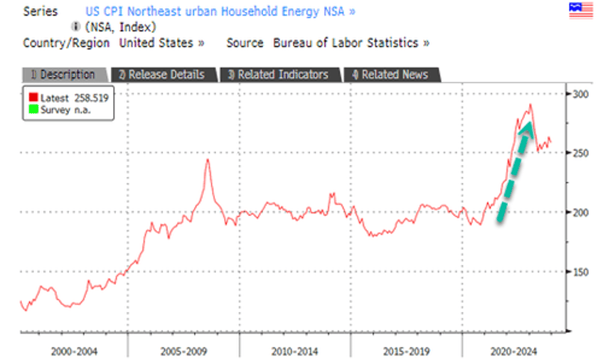 utility bill debt for americans hits record as heating homes now seen as luxury