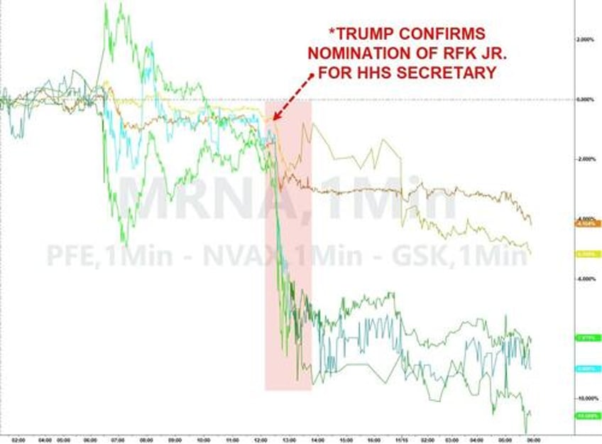 vaccine stocks slide further after trump taps rfk jr to lead hhs