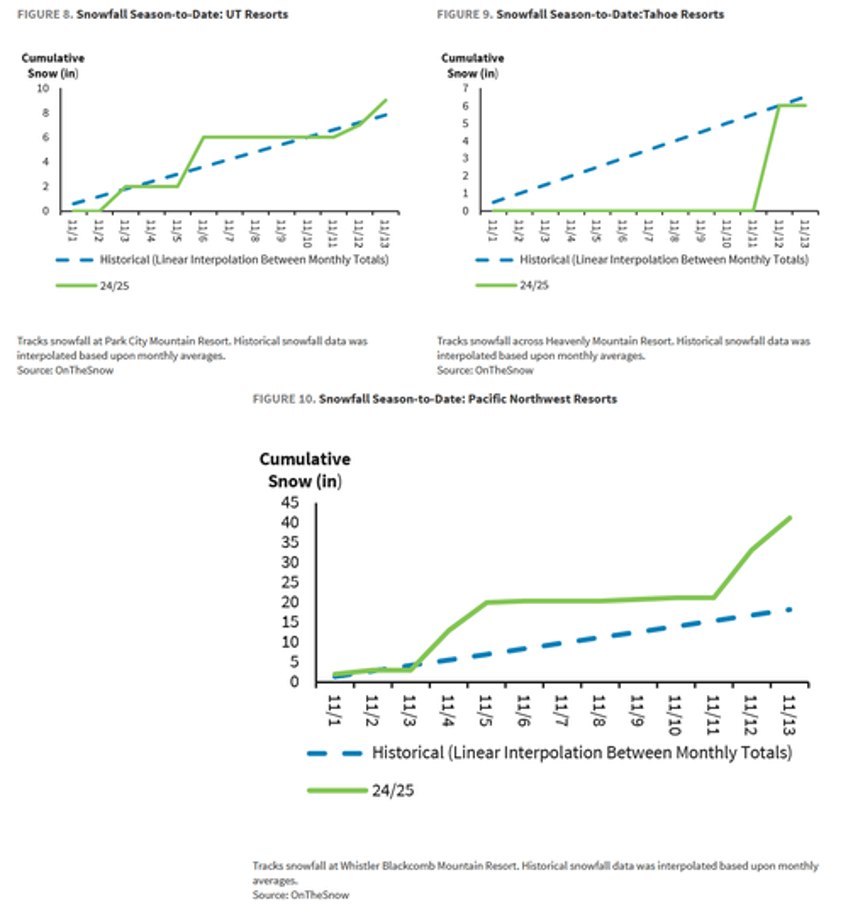 vail resorts at four year low despite strong winter trends 