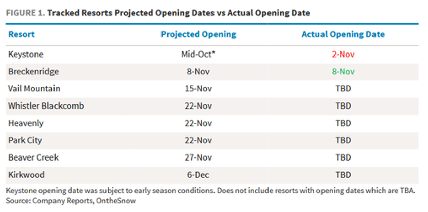 vail resorts at four year low despite strong winter trends 