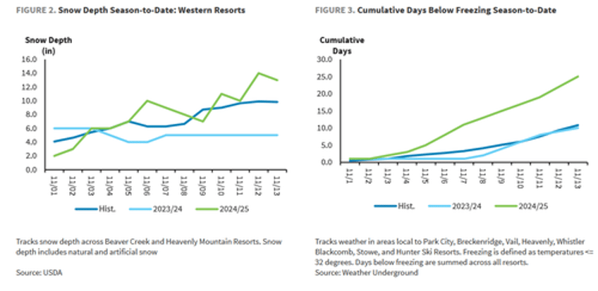 vail resorts at four year low despite strong winter trends 