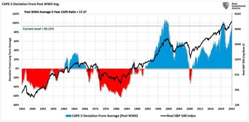 valuations matter eventually