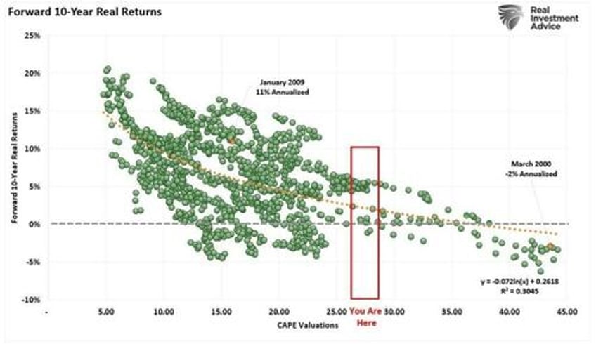 valuations matter eventually