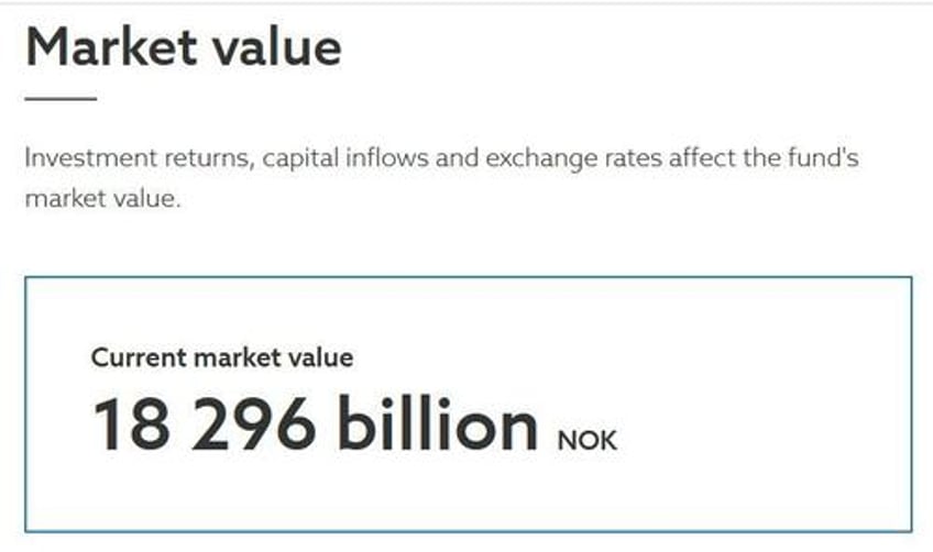 value of norways oil fund soars to new high of 17 trillion