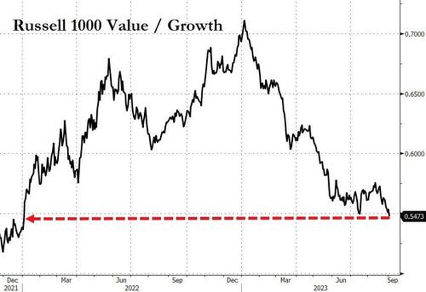 value stocks puked growth gains as heavy flow hammers bonds