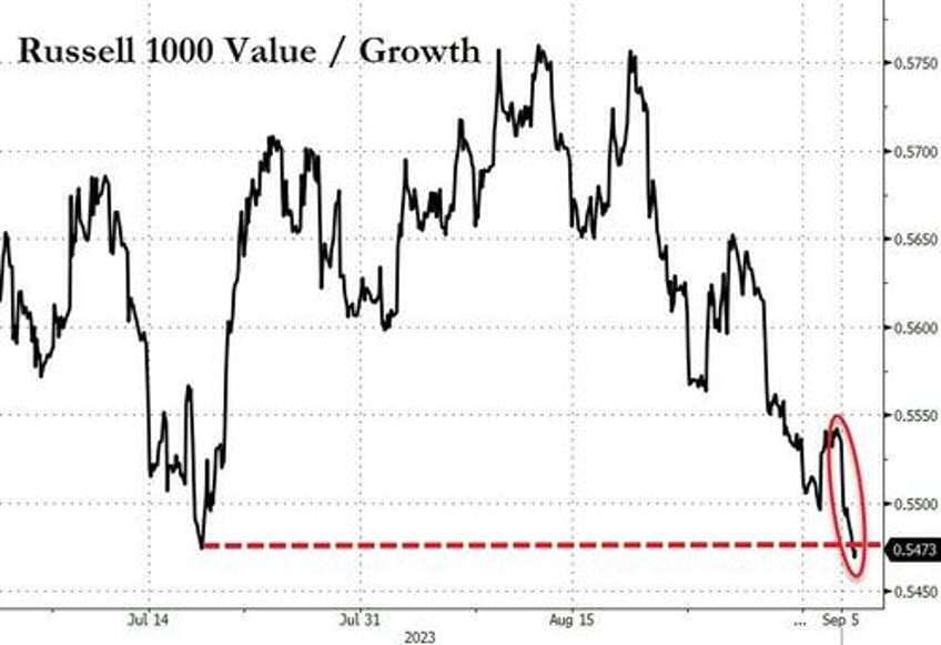 value stocks puked growth gains as heavy flow hammers bonds