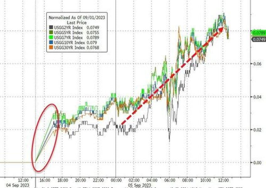 value stocks puked growth gains as heavy flow hammers bonds