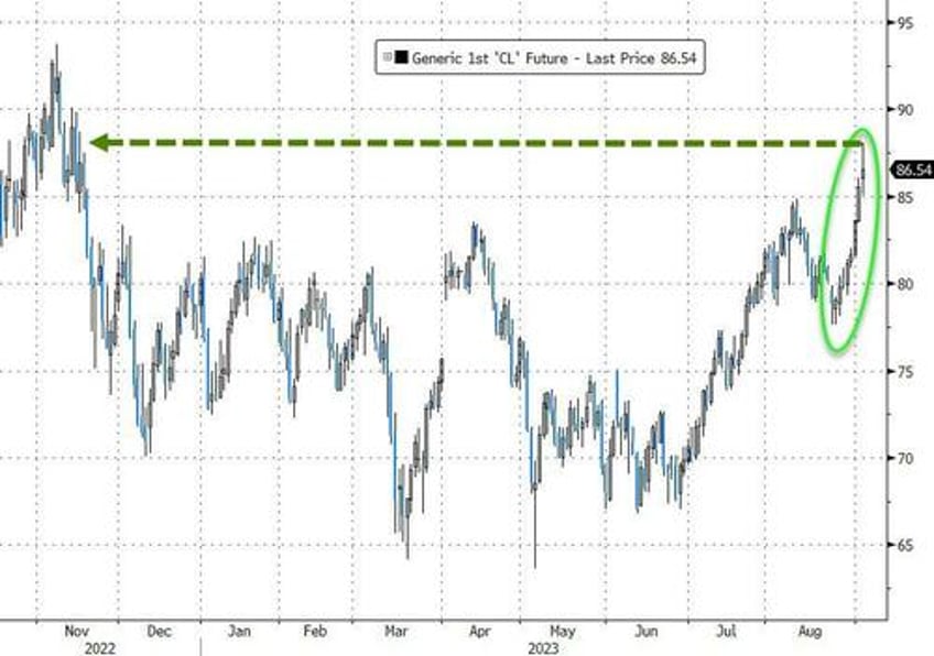 value stocks puked growth gains as heavy flow hammers bonds