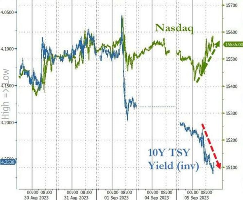 value stocks puked growth gains as heavy flow hammers bonds