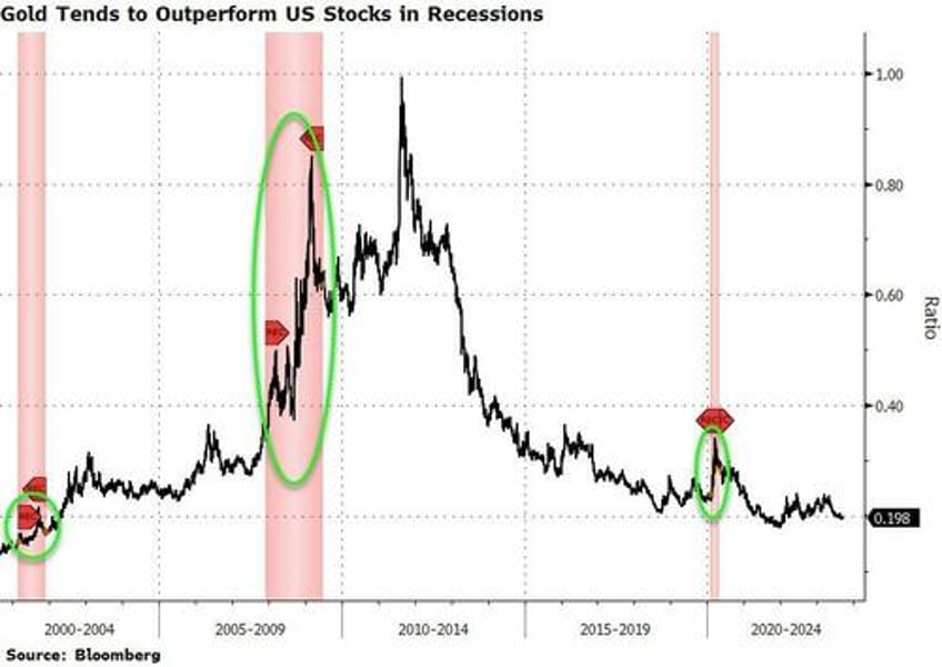 value stocks puked growth gains as heavy flow hammers bonds