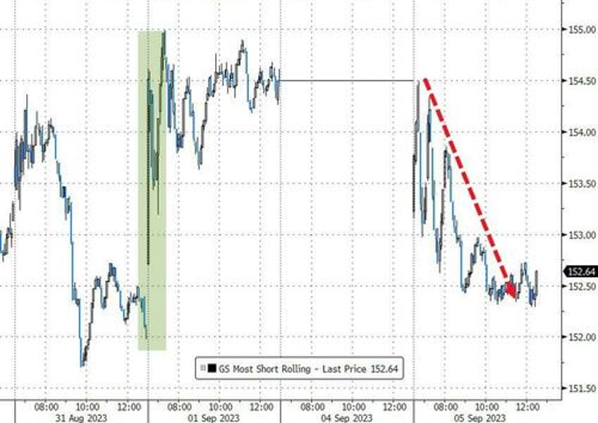 value stocks puked growth gains as heavy flow hammers bonds