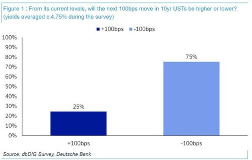 vast majority on wall street think next 100bps move in 10y yields is lower