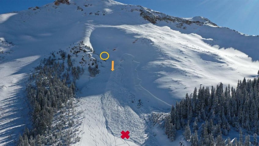 Pictured is an aerial image of the accident site. Donald Moden Jr. began his descent at the yellow circle, and was found buried at the red X, according to the CAIC.