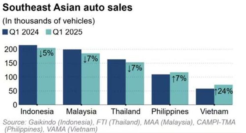 vietnam q1 auto sales outperform asian peers rising 24 led by chinese brands