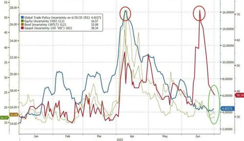 violent moves stocks start h2 with momo massacre massive short squeeze bullion bid bonds battered