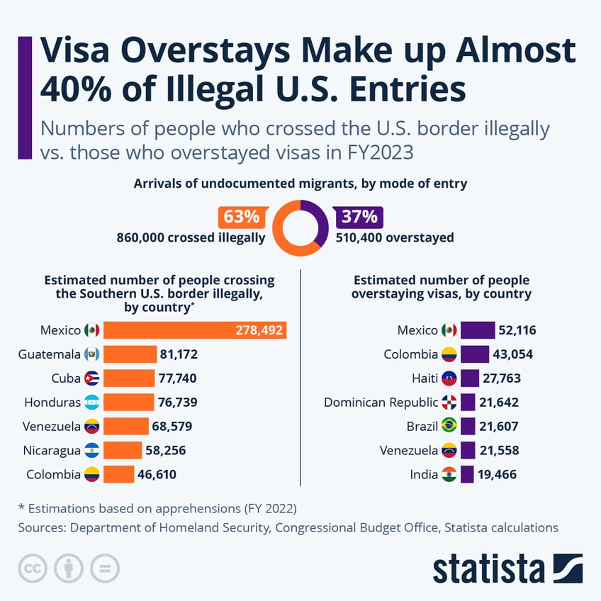 Infographic: Visa Overstays Make up Almost 40 Percent of Illegal U.S. Entries | Statista
