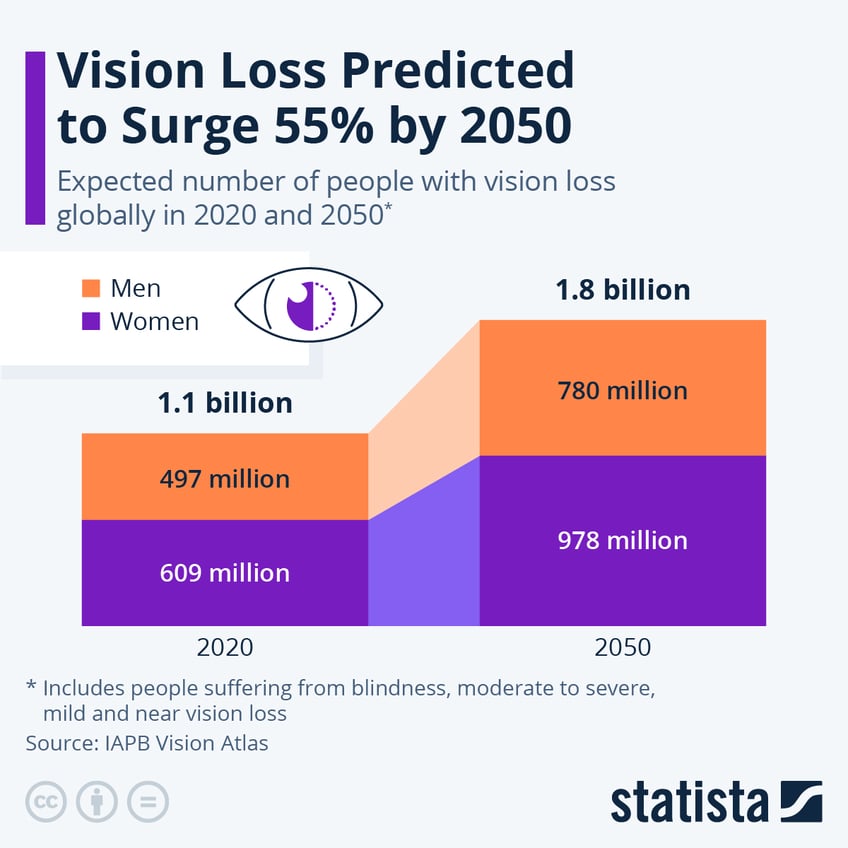 Infographic: Vision Loss Predicted to Surge 55% by 2050 | Statista