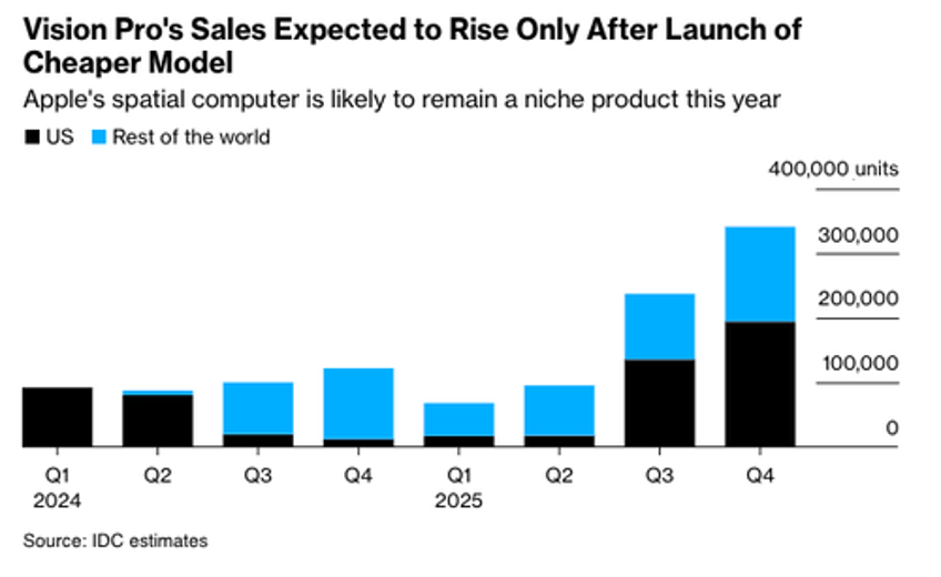 vision pros success hinges on cheaper version as consumers balk at 3500 price tag