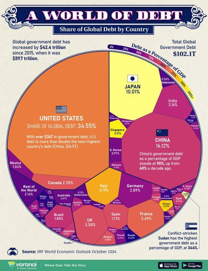 visualizing 102 trillion of global debt in 2024