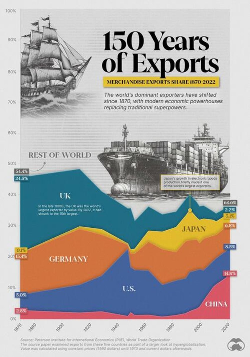 visualizing 150 years of exports from top economic superpowers