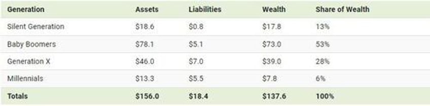 visualizing 156 trillion in us assets by generation