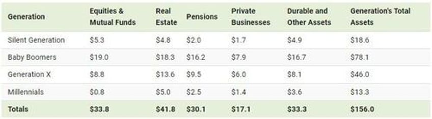 visualizing 156 trillion in us assets by generation