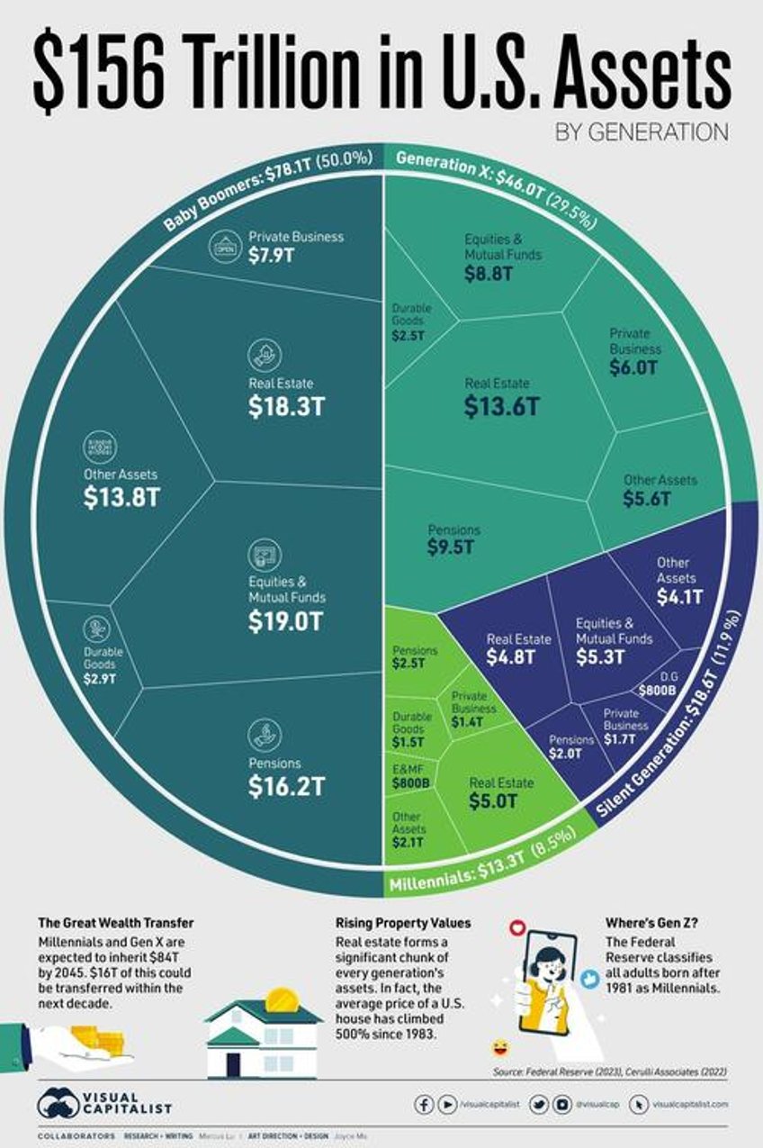 visualizing 156 trillion in us assets by generation