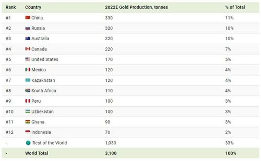 visualizing 200 years of gold production by country