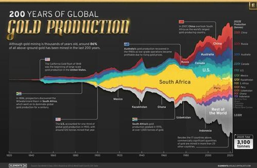 visualizing 200 years of gold production by country