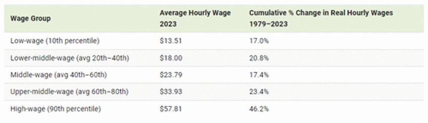 visualizing 45 years of growth in us real wages by income group