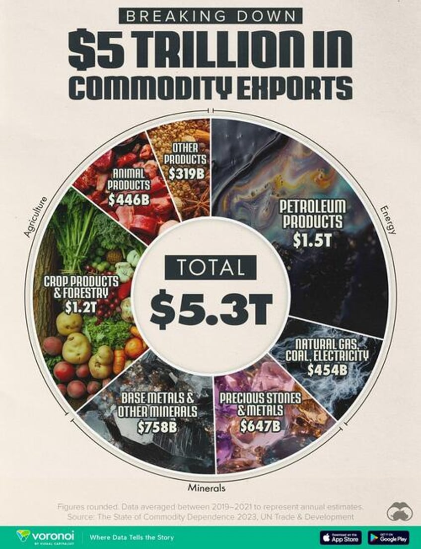 visualizing 5 trillion in global commodity exports by sector