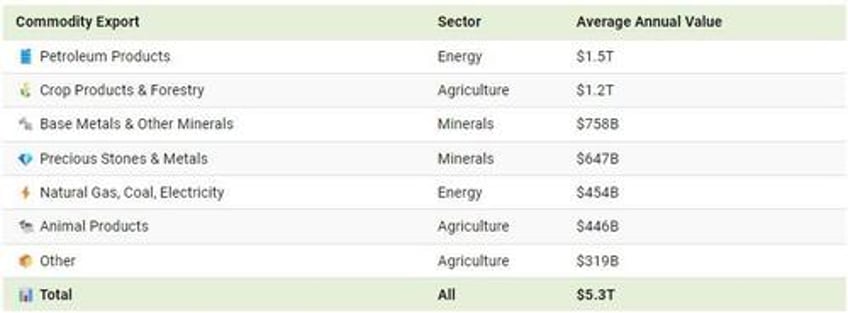 visualizing 5 trillion in global commodity exports by sector