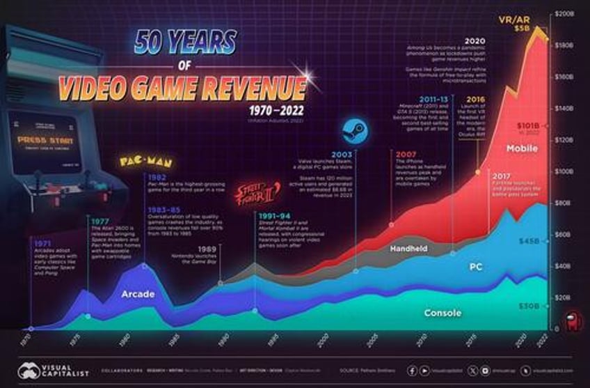 visualizing 50 years of video game revenues by platform