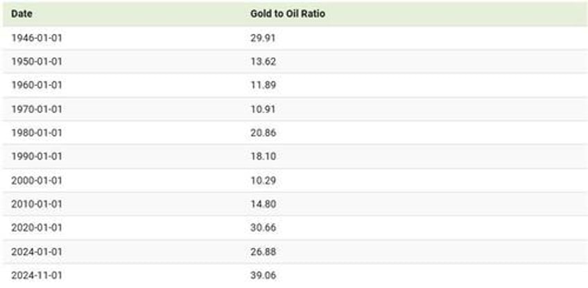 visualizing 80 years of the gold to oil ratio