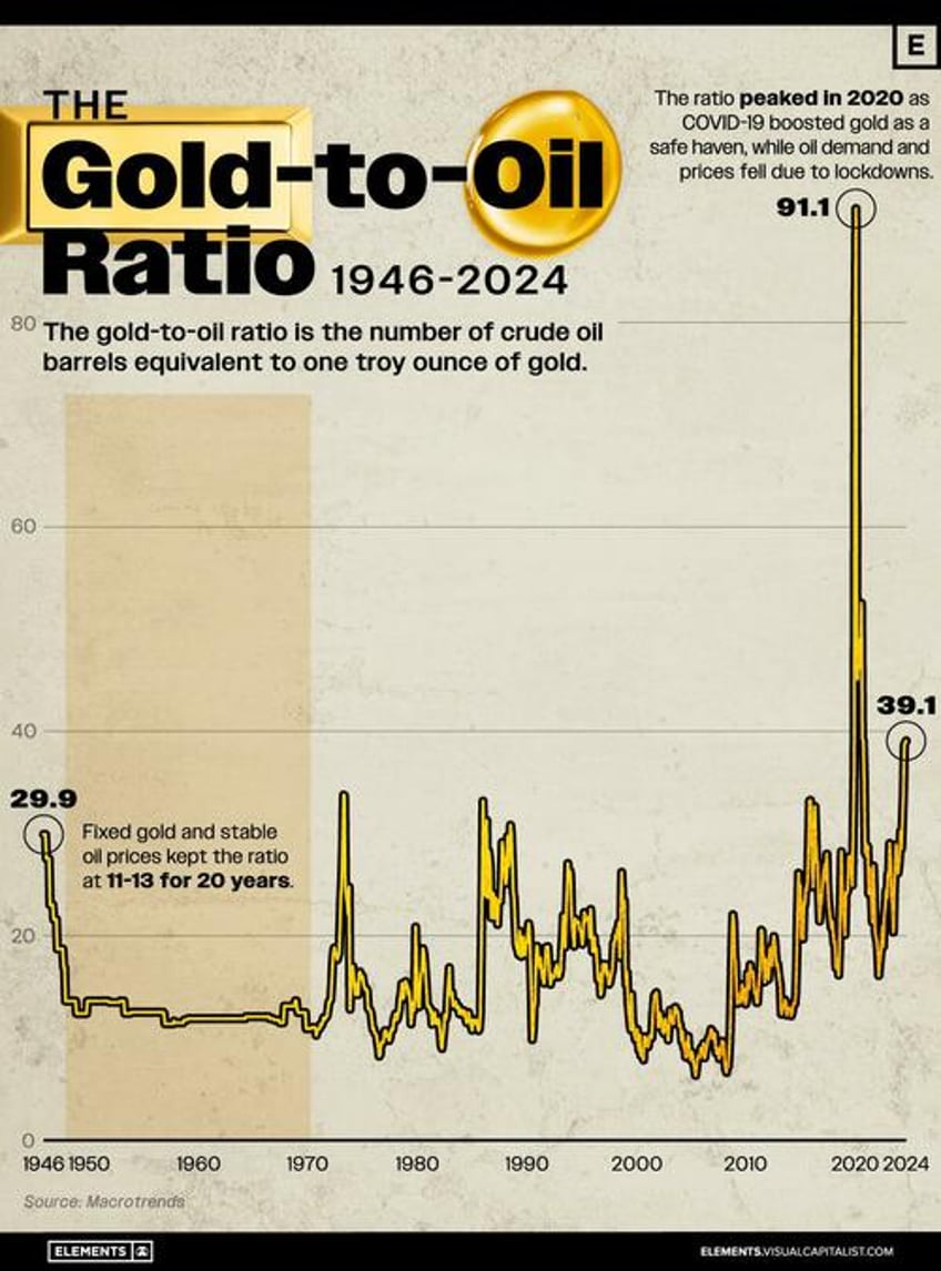 visualizing 80 years of the gold to oil ratio