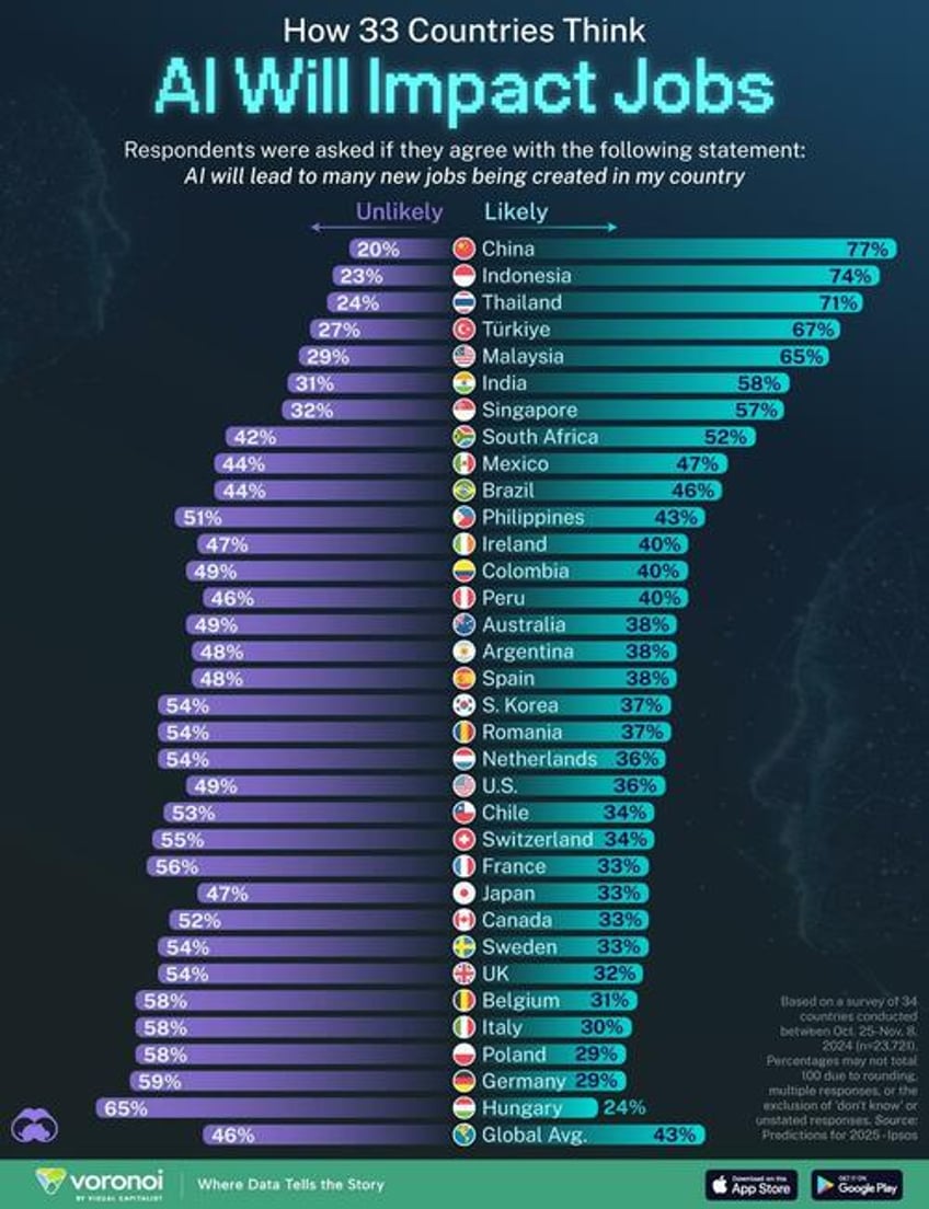 visualizing ais perceived impact on job creation by country