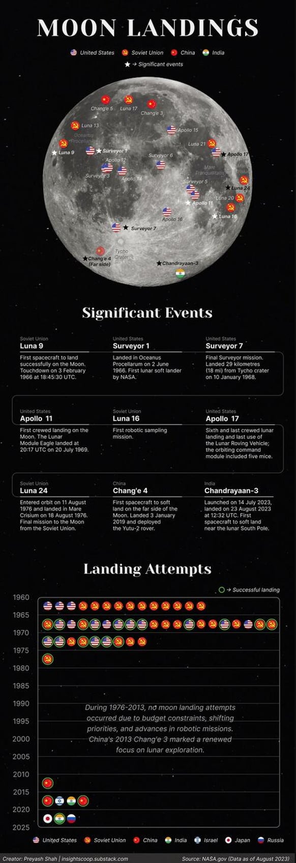 visualizing all attempted successful moon landings