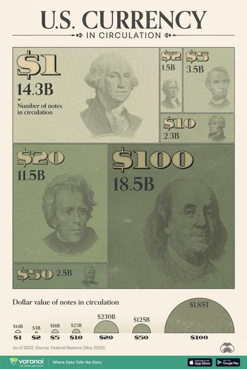 visualizing all of the us currency in circulation