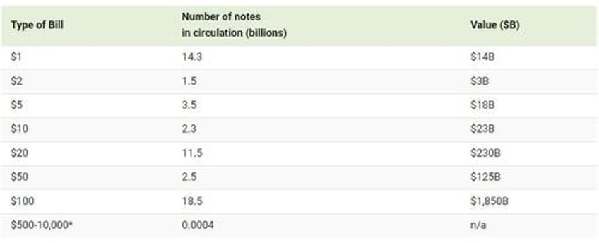 visualizing all of the us currency in circulation