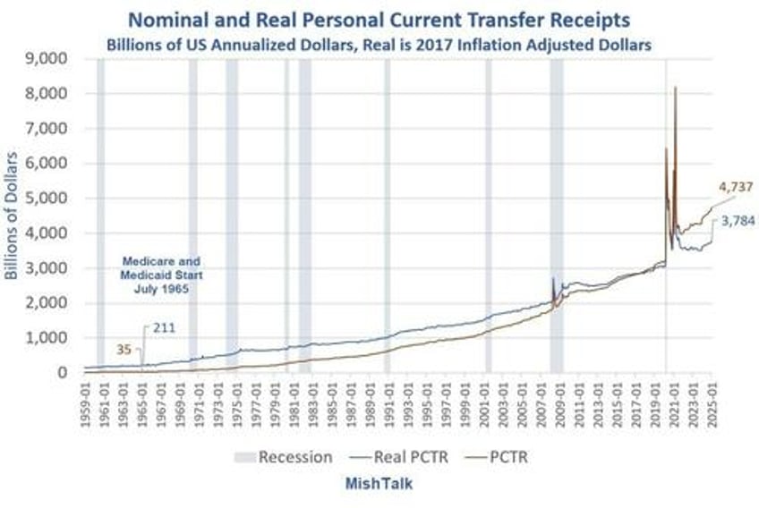 visualizing americans growing dependence on government handouts over time