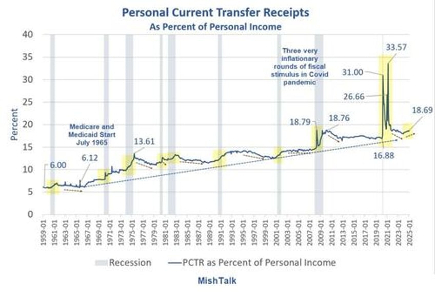 visualizing americans growing dependence on government handouts over time