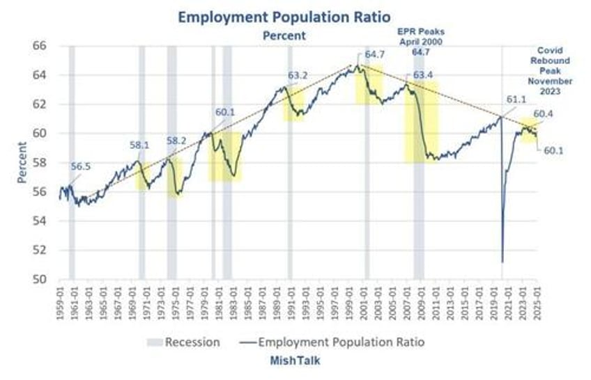 visualizing americans growing dependence on government handouts over time